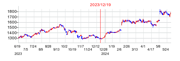 2023年12月19日 17:13前後のの株価チャート